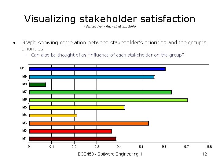 Visualizing stakeholder satisfaction Adapted from Regnell et al. , 2000 • Graph showing correlation