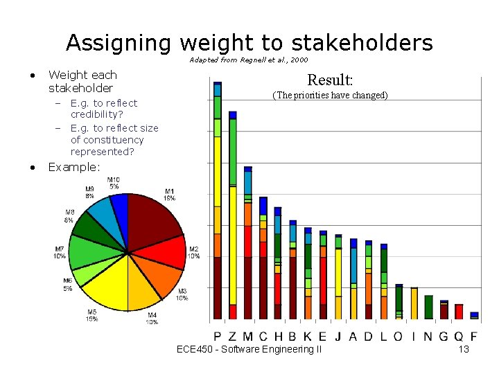 Assigning weight to stakeholders Adapted from Regnell et al. , 2000 • Weight each