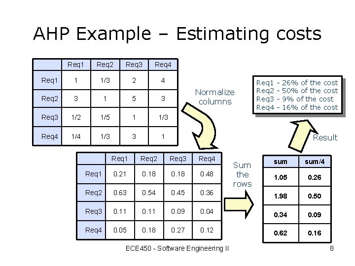 AHP Example – Estimating costs Req 1 Req 2 Req 3 Req 4 Req