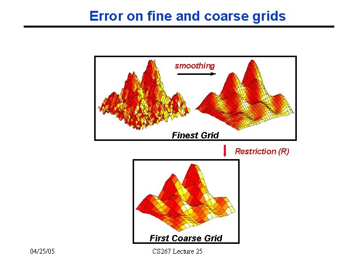 Error on fine and coarse grids smoothing Finest Grid Restriction (R) First Coarse Grid