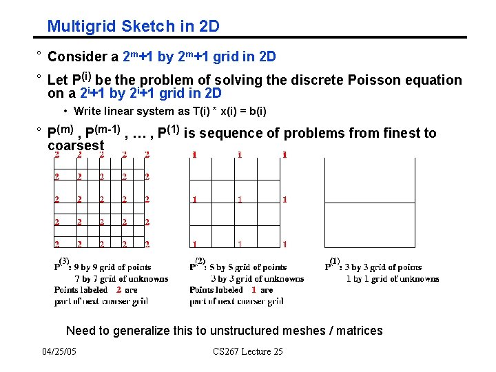 Multigrid Sketch in 2 D ° Consider a 2 m+1 by 2 m+1 grid