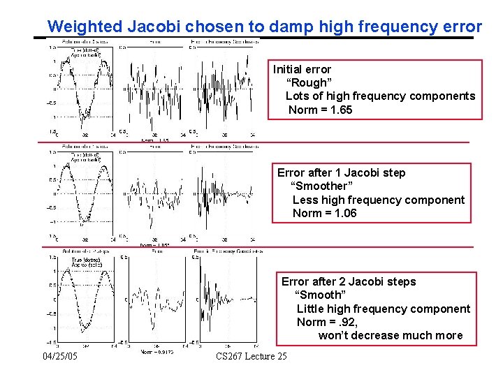 Weighted Jacobi chosen to damp high frequency error Initial error “Rough” Lots of high