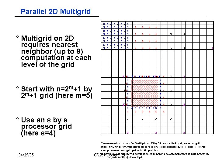 Parallel 2 D Multigrid ° Multigrid on 2 D requires nearest neighbor (up to