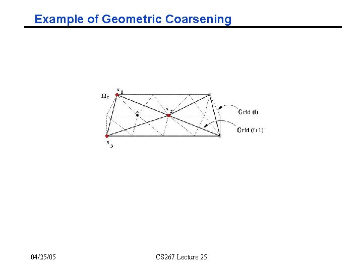 Example of Geometric Coarsening 04/25/05 CS 267 Lecture 25 