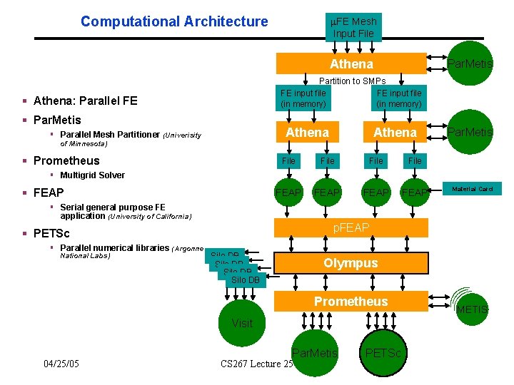 Computational Architecture FE Mesh Input File Athena Par. Metis Partition to SMPs FE input