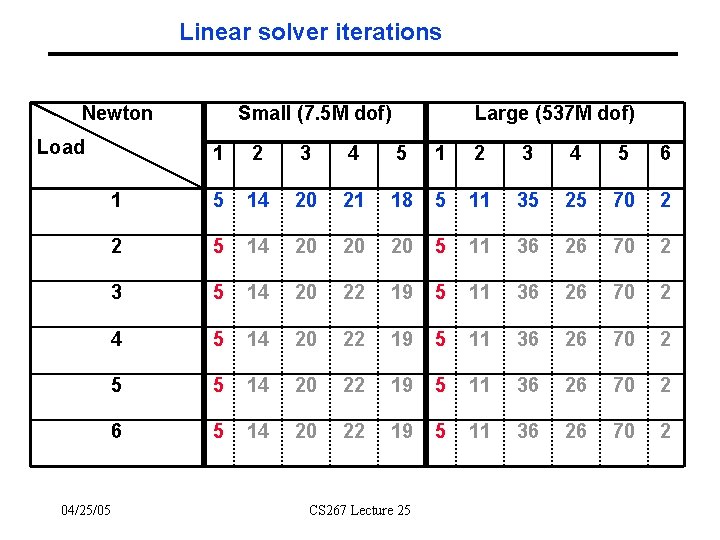 Linear solver iterations Newton Load 04/25/05 Small (7. 5 M dof) Large (537 M