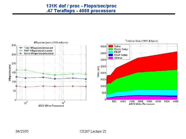 131 K dof / proc - Flops/sec/proc. 47 Teraflops - 4088 processors 04/25/05 CS