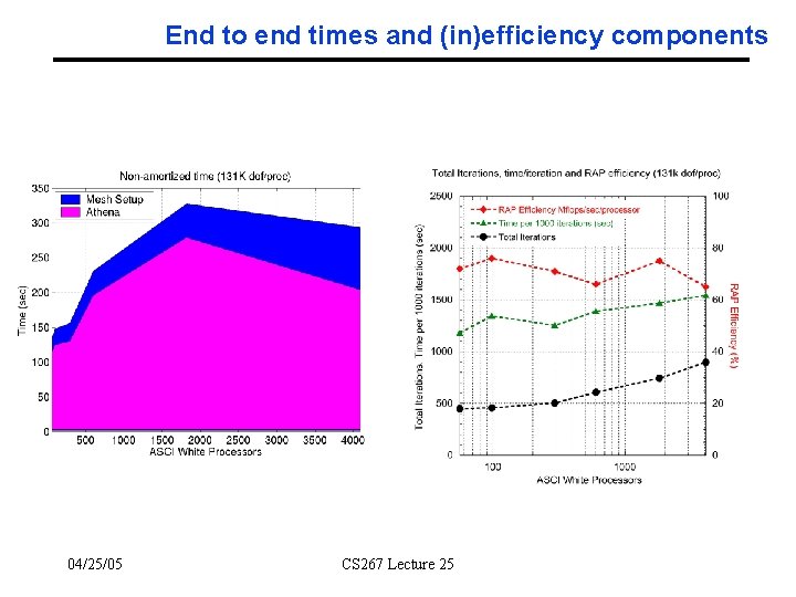End to end times and (in)efficiency components 04/25/05 CS 267 Lecture 25 
