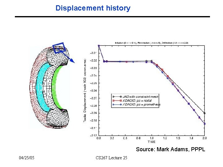 Displacement history Source: Mark Adams, PPPL 04/25/05 CS 267 Lecture 25 