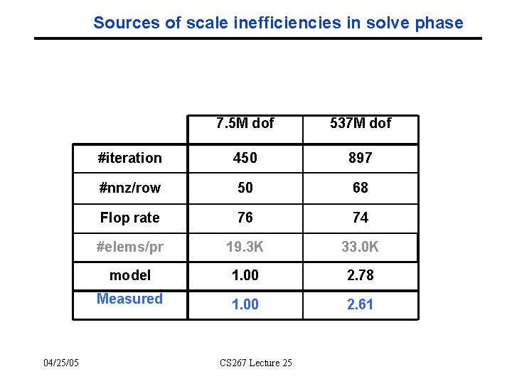 Sources of scale inefficiencies in solve phase 04/25/05 7. 5 M dof 537 M