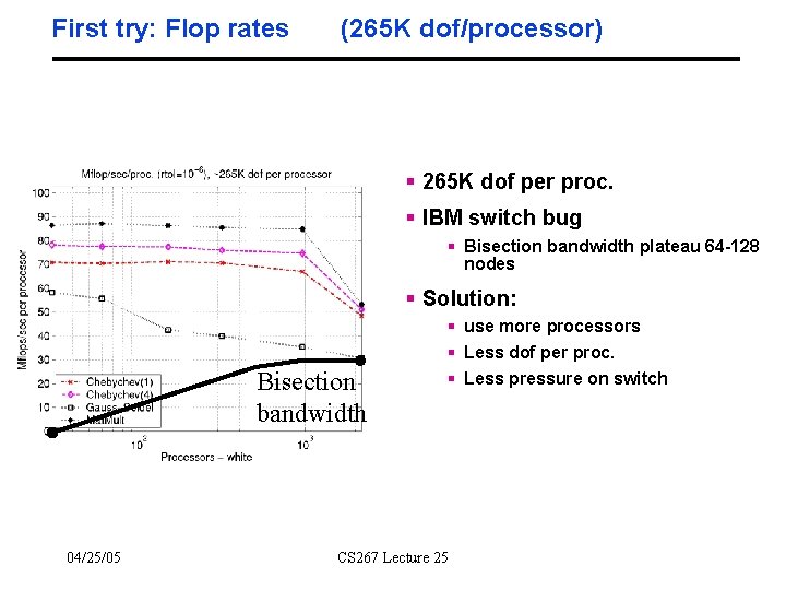 First try: Flop rates (265 K dof/processor) § 265 K dof per proc. §