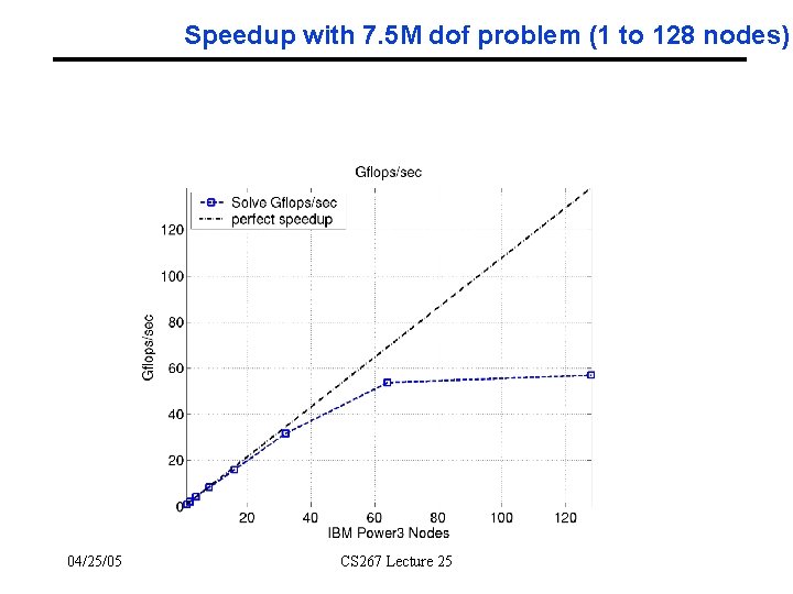 Speedup with 7. 5 M dof problem (1 to 128 nodes) 04/25/05 CS 267