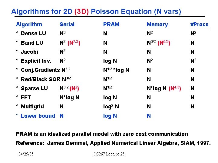 Algorithms for 2 D (3 D) Poisson Equation (N vars) Algorithm Serial PRAM Memory