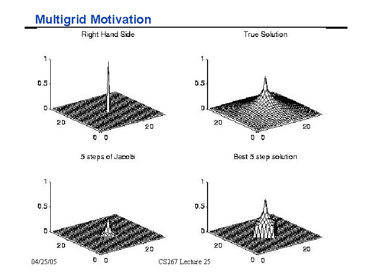 Multigrid Motivation 04/25/05 CS 267 Lecture 25 