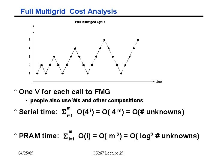 Full Multigrid Cost Analysis ° One V for each call to FMG • people
