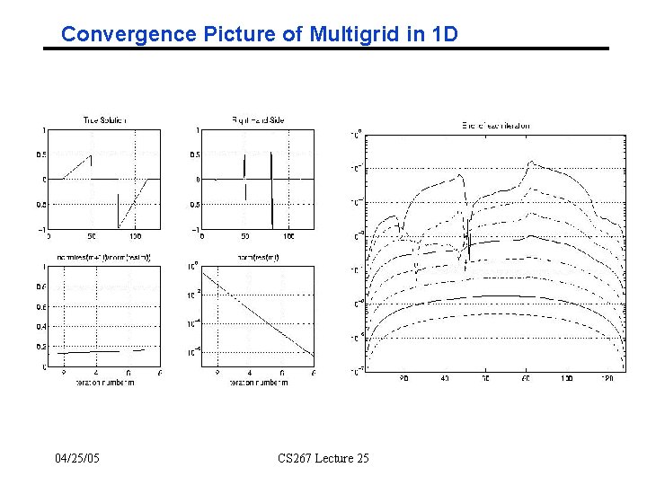 Convergence Picture of Multigrid in 1 D 04/25/05 CS 267 Lecture 25 