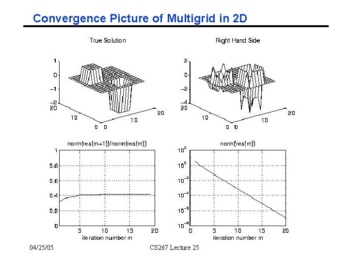 Convergence Picture of Multigrid in 2 D 04/25/05 CS 267 Lecture 25 