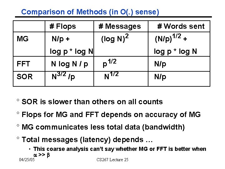 Comparison of Methods (in O(. ) sense) # Flops MG N/p + # Messages