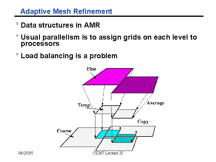 Adaptive Mesh Refinement ° Data structures in AMR ° Usual parallelism is to assign