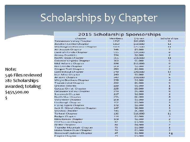 Scholarships by Chapter Note: 546 Files reviewed 282 Scholarships awarded; totaling $451, 500. 00 Scholarships by Chapter Note: 546 Files reviewed 282 Scholarships awarded; totaling $451, 500. 00