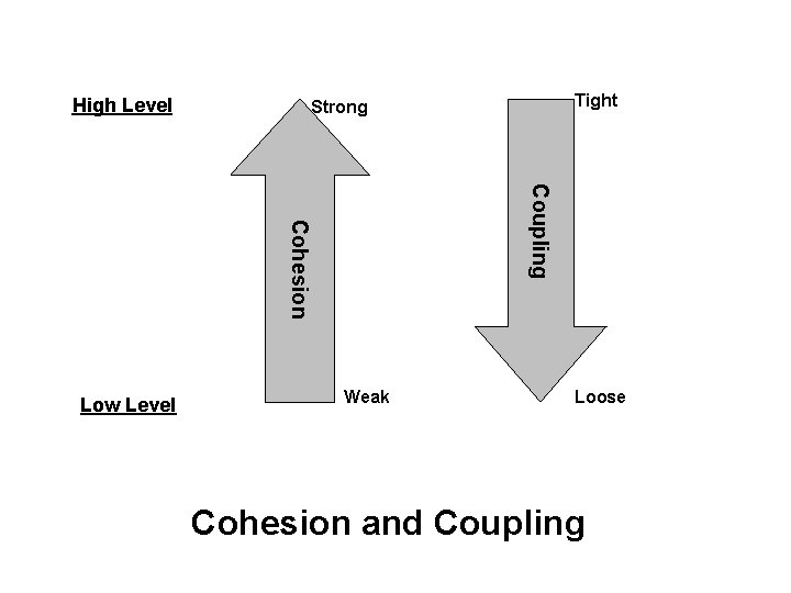 High Level Coupling Cohesion Low Level Tight Strong Weak Loose Cohesion and Coupling High Level Coupling Cohesion Low Level Tight Strong Weak Loose Cohesion and Coupling