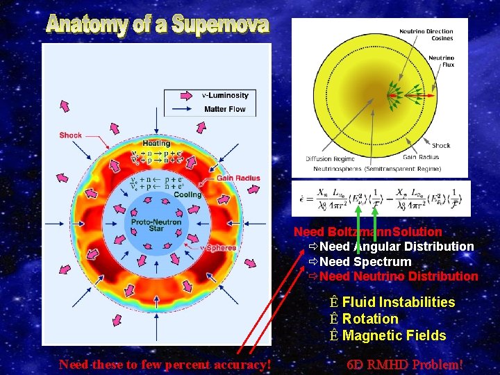 Need Boltzmann Solution ðNeed Angular Distribution ðNeed Spectrum ðNeed Neutrino Distribution Ê Fluid Instabilities