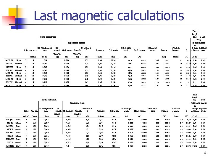 Last magnetic calculations Total length (m) 2, 958 WP 2 requirements Roxie simulation Superferric