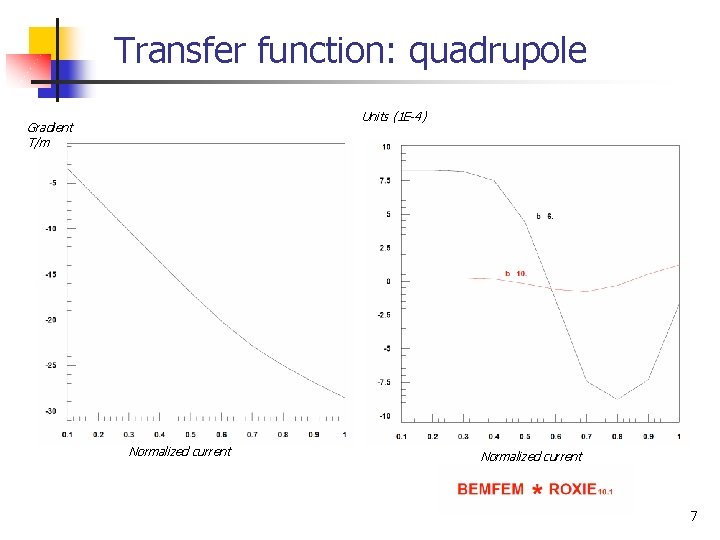 Transfer function: quadrupole Units (1 E-4) Gradient T/m Normalized current 7 