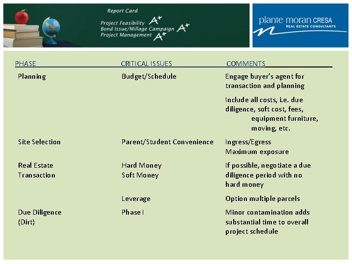 PHASE Planning CRITICAL ISSUES COMMENTS Budget/Schedule Engage buyer’s agent for transaction and planning Include