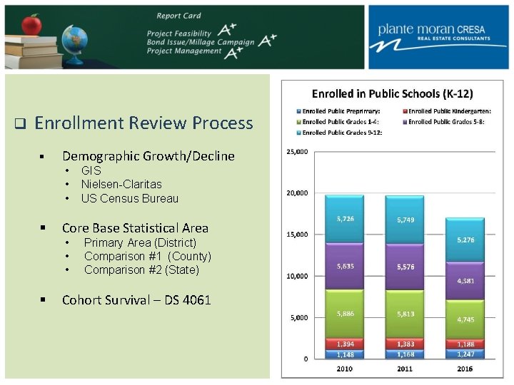 q Enrollment Review Process § Demographic Growth/Decline • GIS • Nielsen-Claritas • US Census