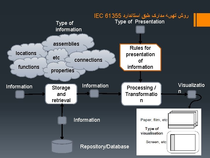 IEC 61355 ﺭﻭﺵ ﺗﻬیﻪ ﻣﺪﺍﺭک ﻃﺒﻖ ﺍﺳﺘﺎﻧﺪﺍﺭﺩ Type of Presentation Type of information assemblies