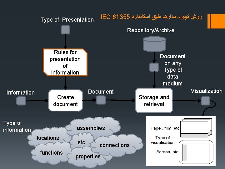 Type of Presentation IEC 61355 ﺭﻭﺵ ﺗﻬیﻪ ﻣﺪﺍﺭک ﻃﺒﻖ ﺍﺳﺘﺎﻧﺪﺍﺭﺩ Repository/Archive Rules for presentation