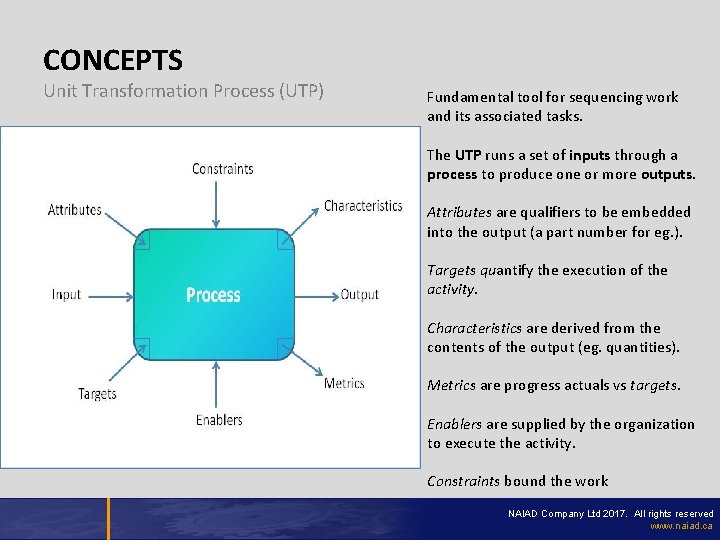 CONCEPTS Unit Transformation Process (UTP) Fundamental tool for sequencing work and its associated tasks.