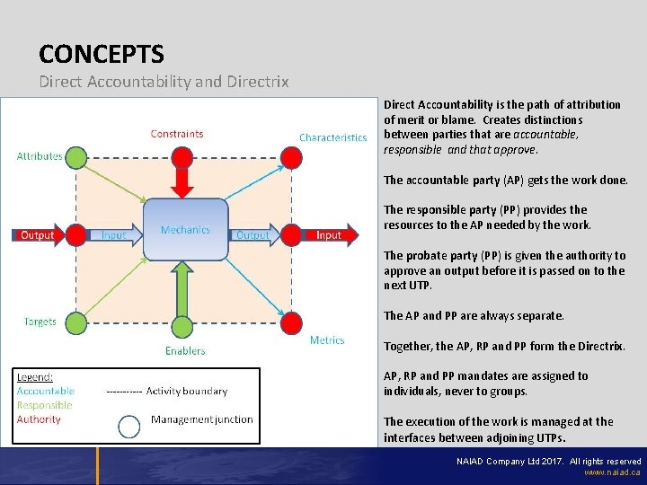 CONCEPTS Direct Accountability and Directrix Direct Accountability is the path of attribution of merit