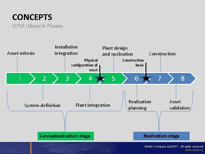 CONCEPTS ICPM Lifecycle Phases Installation integration Asset mitosis Plant design and nucleation Physical configuration
