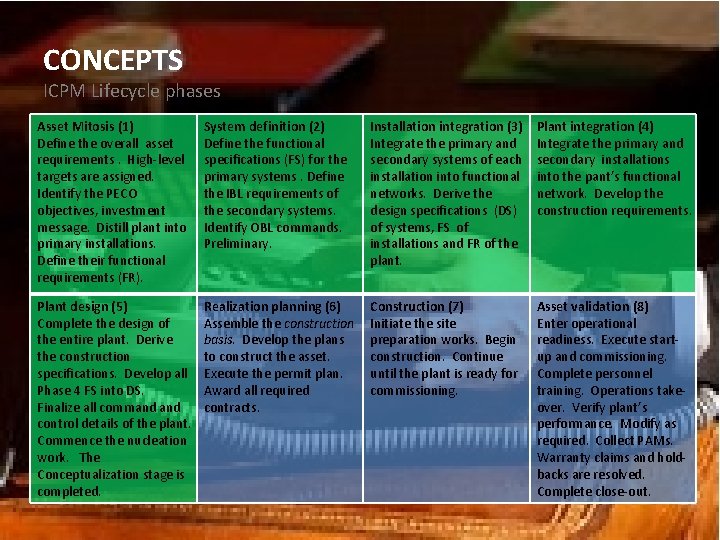 CONCEPTS ICPM Lifecycle phases Asset Mitosis (1) Define the overall asset requirements. High-level targets