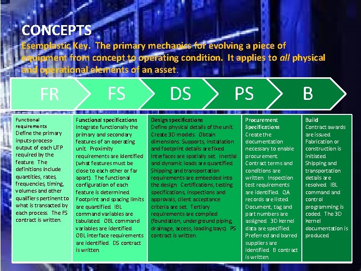 CONCEPTS Esemplastic Key. The primary mechanics for evolving a piece of equipment from concept