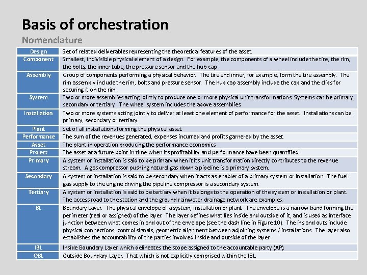 Basis of orchestration Nomenclature Design Component Assembly System Installation Plant Performance Asset Project Primary