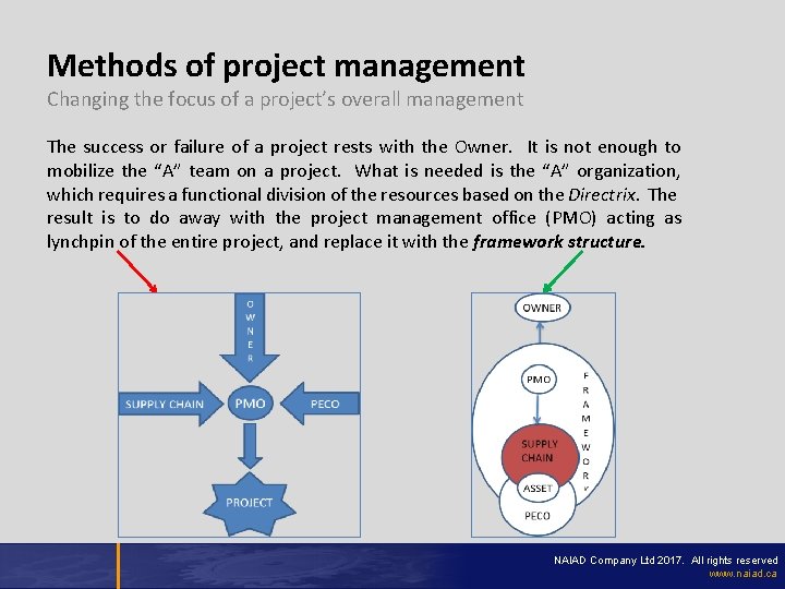 Methods of project management Changing the focus of a project’s overall management The success