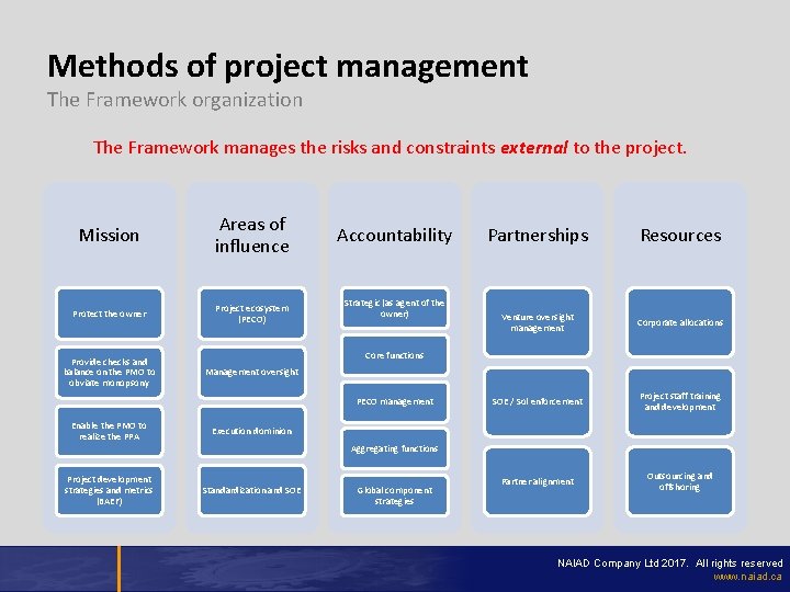 Methods of project management The Framework organization The Framework manages the risks and constraints