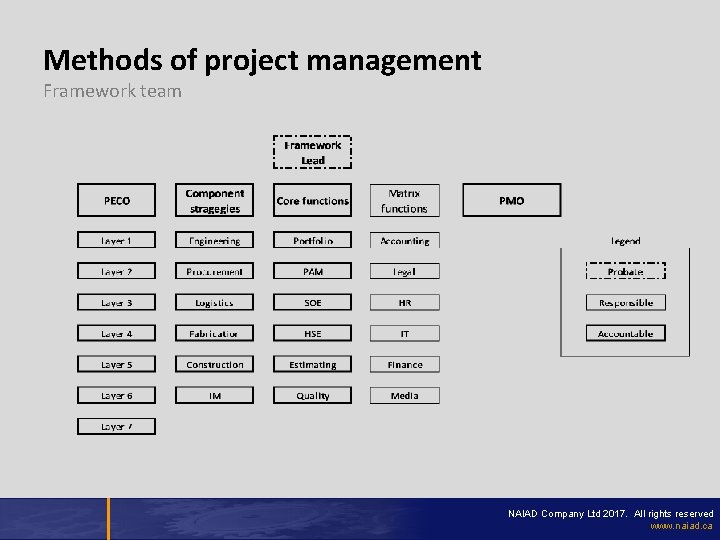 Methods of project management Framework team NAIAD Company Ltd 2017. All rights reserved www.
