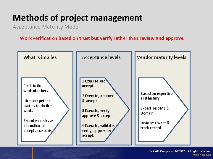 Methods of project management Acceptance Maturity Model Work verification based on trust but verify