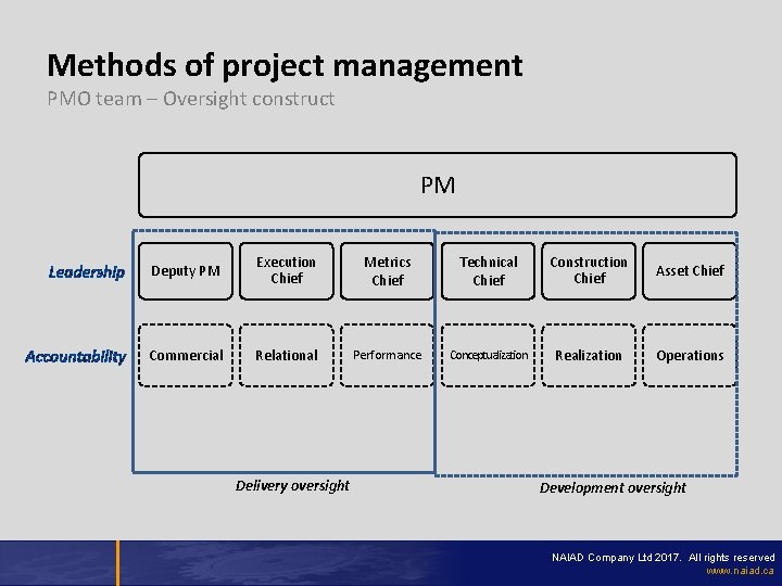 Methods of project management PMO team – Oversight construct PM Leadership Deputy PM Execution