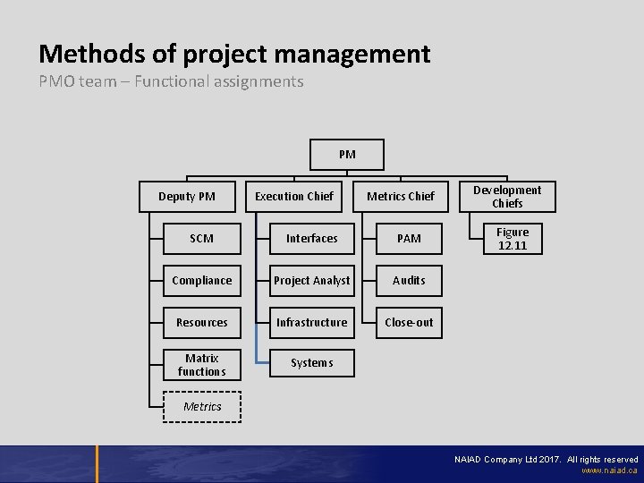 Methods of project management PMO team – Functional assignments PM Deputy PM Execution Chief