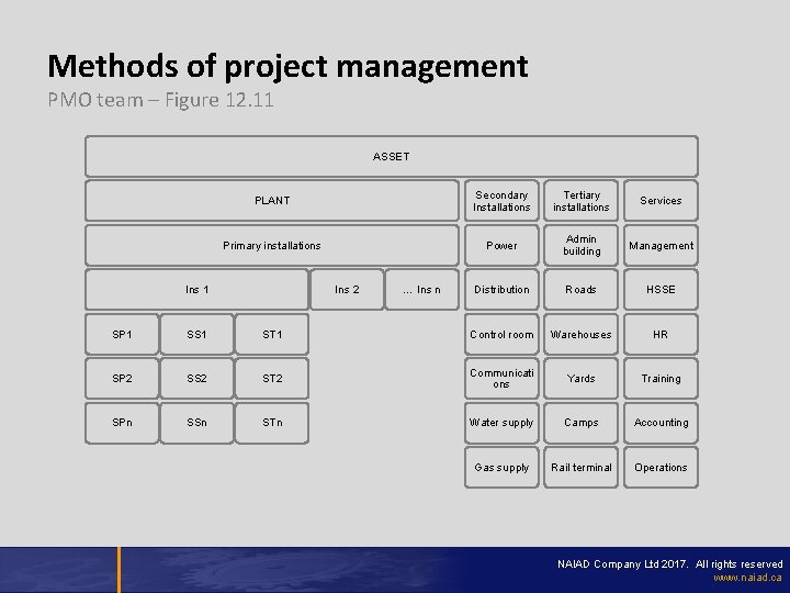 Methods of project management PMO team – Figure 12. 11 ASSET PLANT Secondary Installations