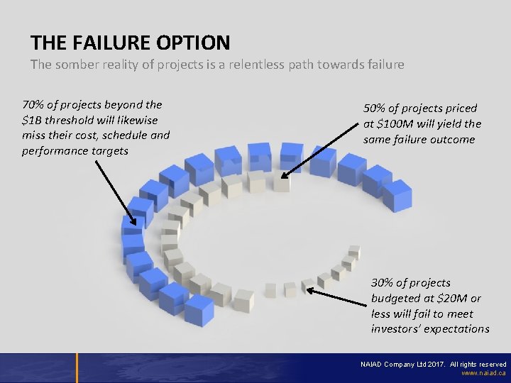 THE FAILURE OPTION The somber reality of projects is a relentless path towards failure
