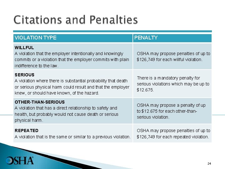 VIOLATION TYPE PENALTY WILLFUL A violation that the employer intentionally and knowingly commits or