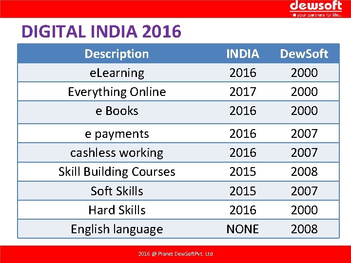 DIGITAL INDIA 2016 Description e. Learning Everything Online e Books INDIA 2016 2017 2016 DIGITAL INDIA 2016 Description e. Learning Everything Online e Books INDIA 2016 2017 2016