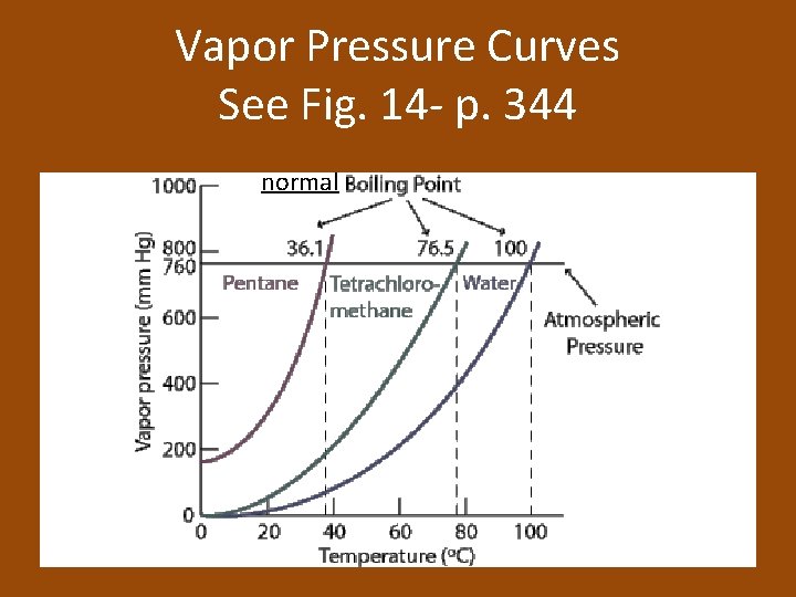 Vapor Pressure Curves See Fig. 14 - p. 344 normal 