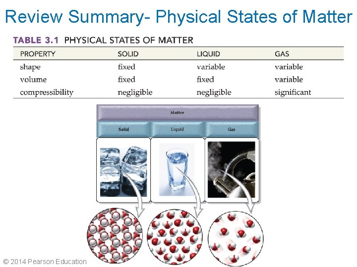 Review Summary- Physical States of Matter © 2014 Pearson Education, Inc. Chapter 3 